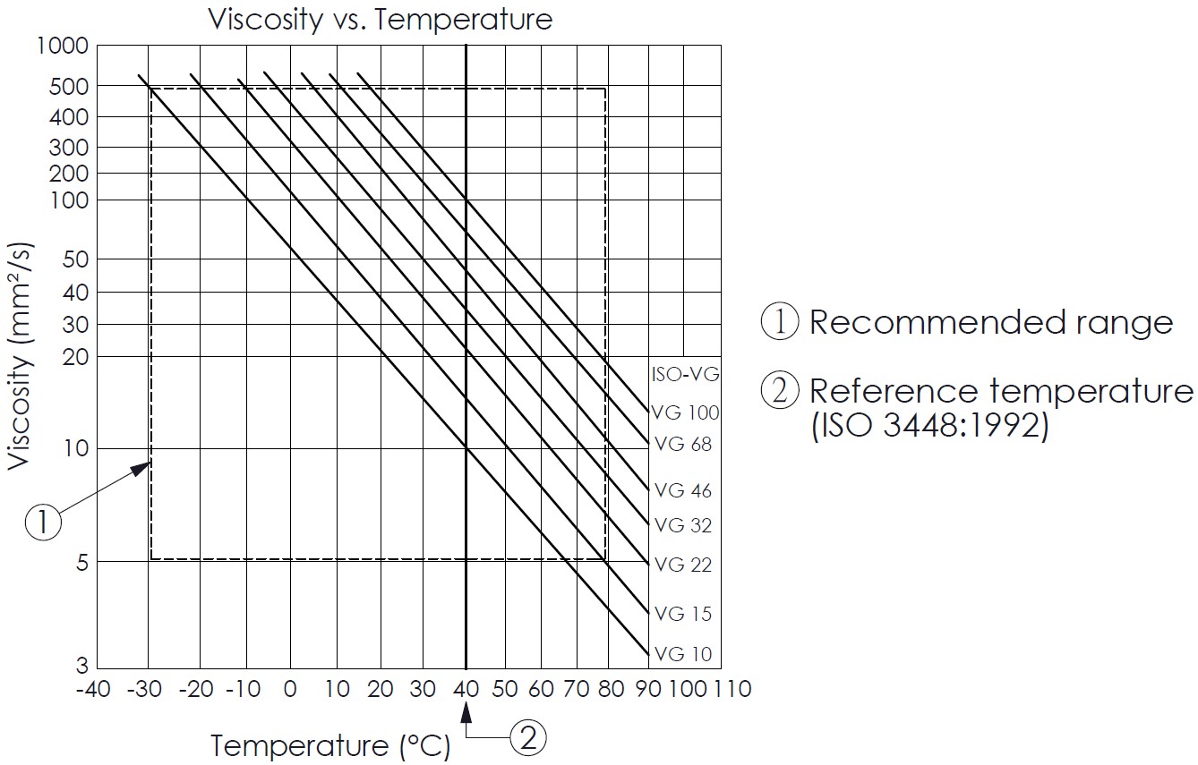 Hydraulic Fluid Selection Guide Choosing the Right Viscosity Based on